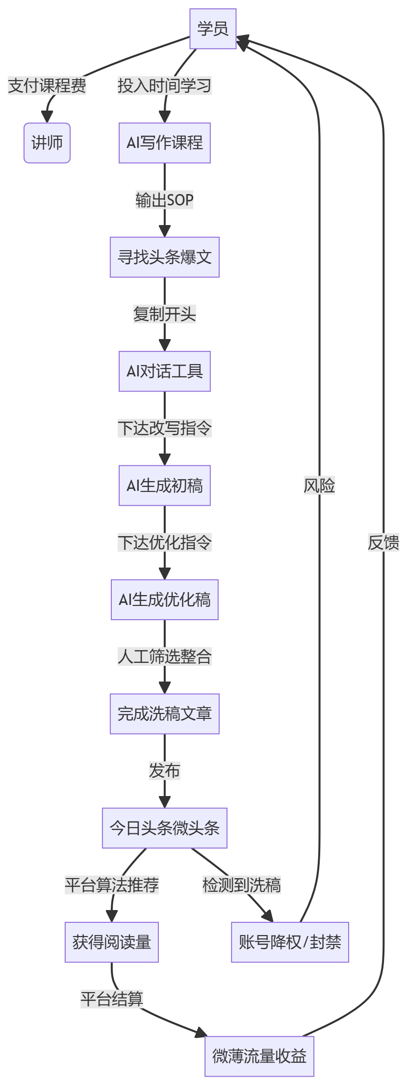 核心商业逻辑拆解